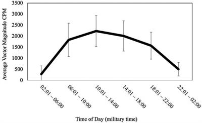 Differential effects of chronotype on physical activity and cognitive performance in older adults